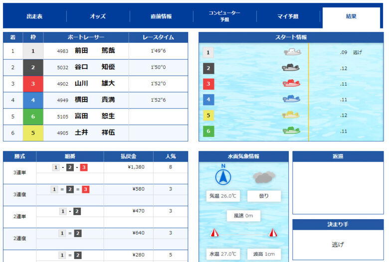 競艇,ボートレース,boat,競艇予想サイト,ボートレース予想サイト,予想サイト,稼げる,稼ぐ,勝つ,勝てる,YOUTUBE,勝てない,稼げない,優良,悪徳,口コミ,評判,投資,的中,当たらない,捏造,競艇バイキング,バイキング