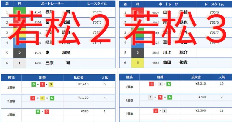 競艇,ボートレース,boat,競艇予想サイト,ボートレース予想サイト,予想サイト,稼げる,稼ぐ,勝つ,勝てる,YOUTUBE,勝てない,稼げない,優良,悪徳,口コミ,評判,投資,的中,当たらない,捏造,競艇バイキング,バイキング