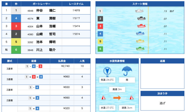 競艇,ボートレース,boat,競艇予想サイト,ボートレース予想サイト,予想サイト,稼げる,稼ぐ,勝つ,勝てる,YOUTUBE,勝てない,稼げない,優良,悪徳,口コミ,評判,投資,的中,当たらない,捏造,競艇バイキング,バイキング