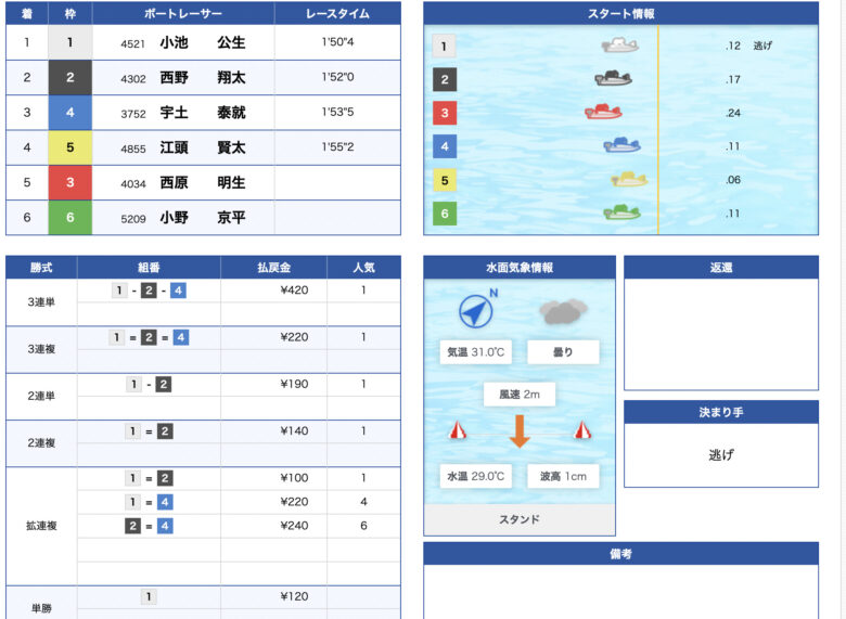 24ボート, Boat RACE, Instagram, LINE, LINE@, YOUTUBE, インスタ, ボートレース予想サイト, 予想サイト, 優良, 勝つ, 勝てない, 勝てる, 収支, 口コミ, 小宮, 当たらない, 悪徳, 投資, 捏造, 的中, 稼ぐ, 稼げない, 稼げる, 競艇, 競艇ドラゴン, 競艇投資, 詐欺