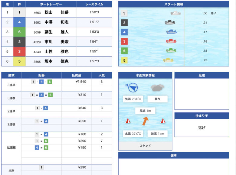 24ボート, Boat RACE, Instagram, LINE, LINE@, YOUTUBE, インスタ, ボートレース予想サイト, 予想サイト, 優良, 勝つ, 勝てない, 勝てる, 収支, 口コミ, 小宮, 当たらない, 悪徳, 投資, 捏造, 的中, 稼ぐ, 稼げない, 稼げる, 競艇, 競艇ドラゴン, 競艇投資, 詐欺