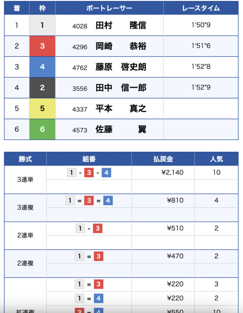 BOAT CENTER, ボートセンター, ボートレース予想サイト, 予想サイト, 勝てる, 悪徳, 捏造, 稼ぐ, 稼げない, 稼げる, 競艇