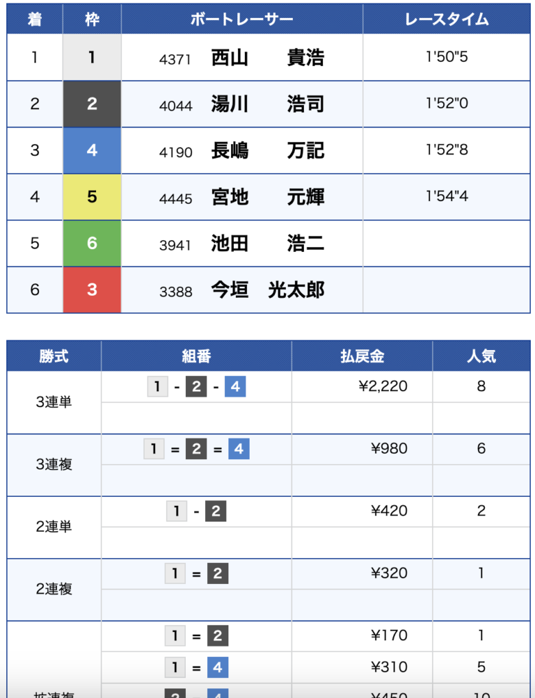 BOAT CENTER, ボートセンター, ボートレース予想サイト, 予想サイト, 勝てる, 悪徳, 捏造, 稼ぐ, 稼げない, 稼げる, 競艇