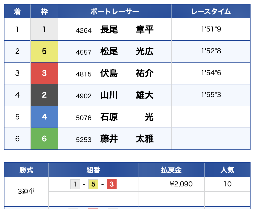 スマートボート, ボートレース予想サイト, 予想サイト, 勝てる, 悪徳, 捏造, 稼ぐ, 稼げない, 稼げる, 競艇, ボートレース, 