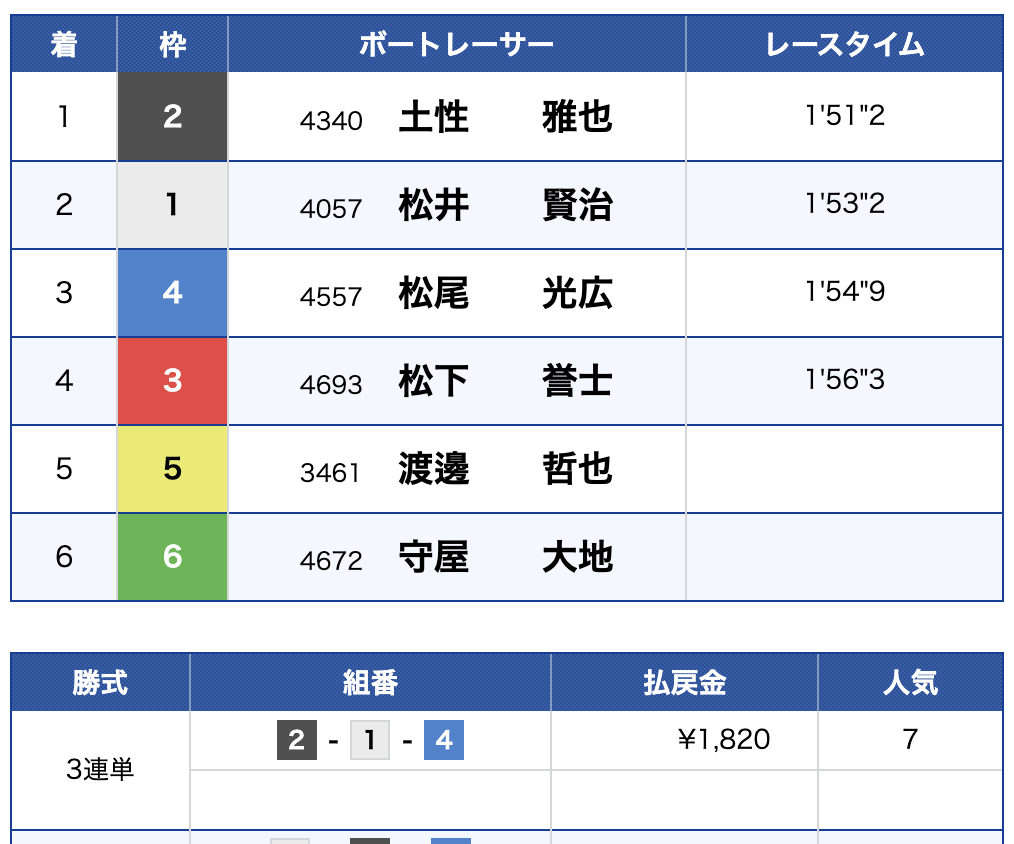 スマートボート, ボートレース予想サイト, 予想サイト, 勝てる, 悪徳, 捏造, 稼ぐ, 稼げない, 稼げる, 競艇, ボートレース, 